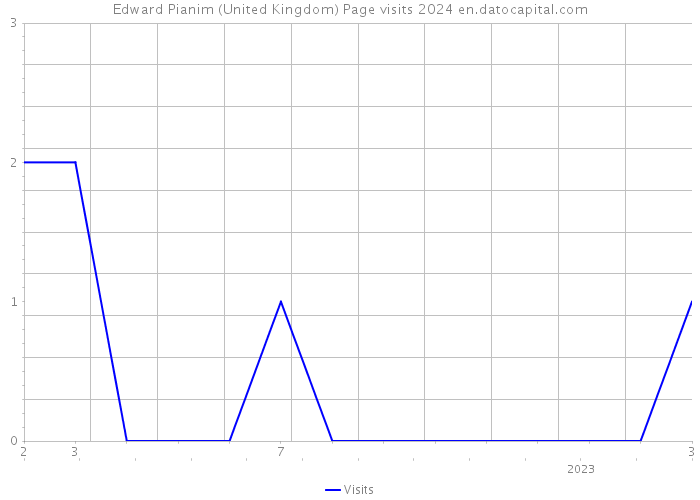 Edward Pianim (United Kingdom) Page visits 2024 