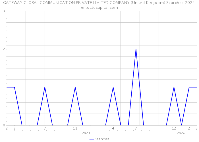 GATEWAY GLOBAL COMMUNICATION PRIVATE LIMITED COMPANY (United Kingdom) Searches 2024 