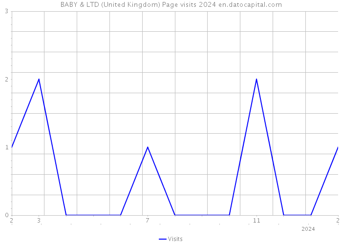 BABY & LTD (United Kingdom) Page visits 2024 
