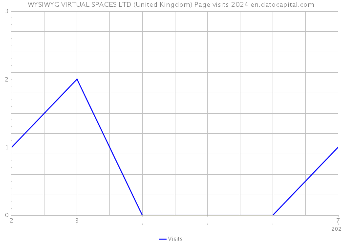 WYSIWYG VIRTUAL SPACES LTD (United Kingdom) Page visits 2024 