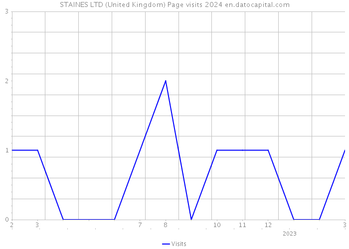 STAINES LTD (United Kingdom) Page visits 2024 