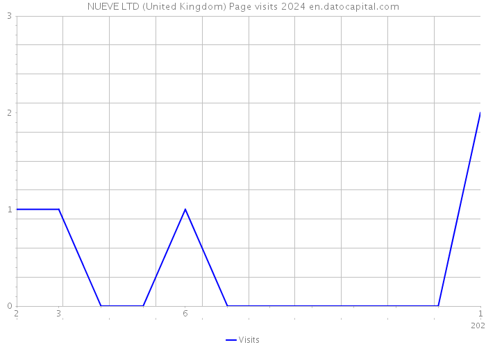NUEVE LTD (United Kingdom) Page visits 2024 