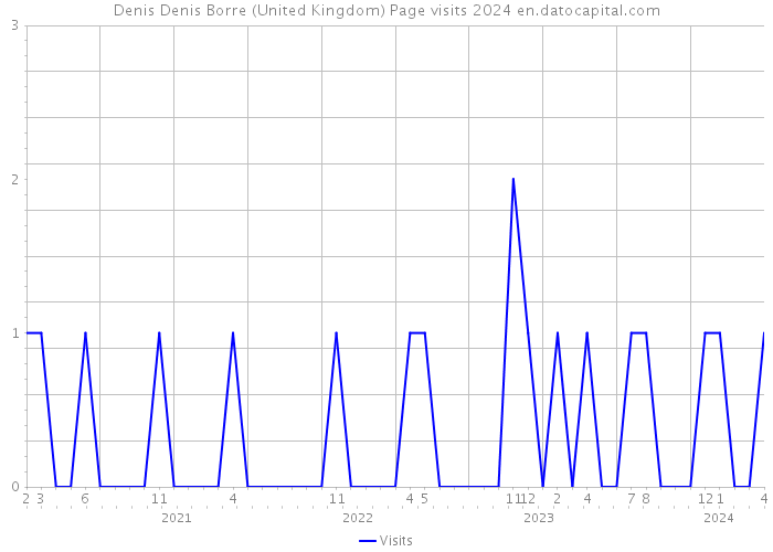 Denis Denis Borre (United Kingdom) Page visits 2024 