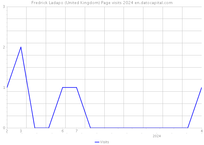 Fredrick Ladapo (United Kingdom) Page visits 2024 