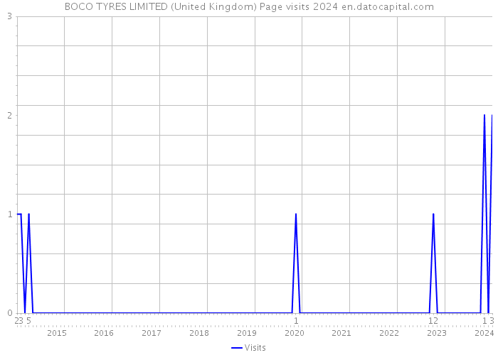 BOCO TYRES LIMITED (United Kingdom) Page visits 2024 