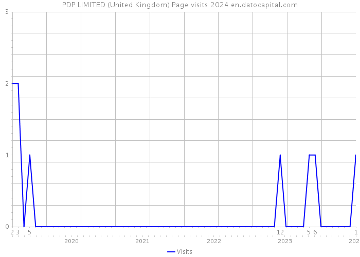 PDP LIMITED (United Kingdom) Page visits 2024 