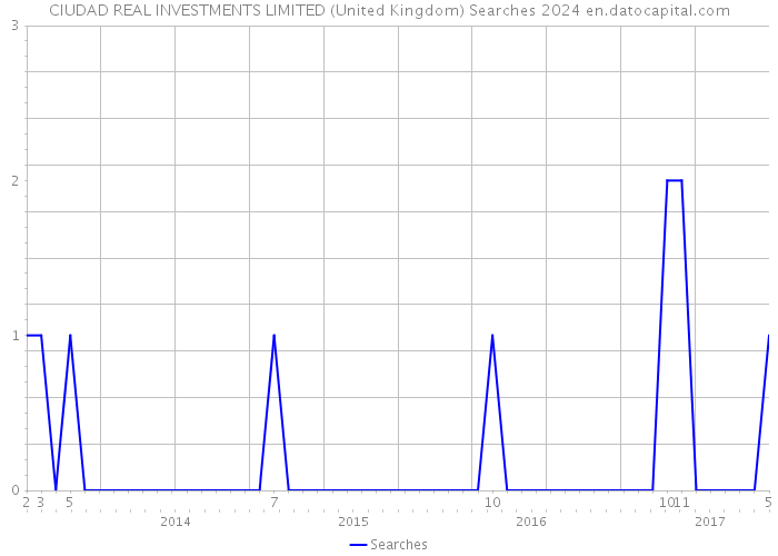 CIUDAD REAL INVESTMENTS LIMITED (United Kingdom) Searches 2024 