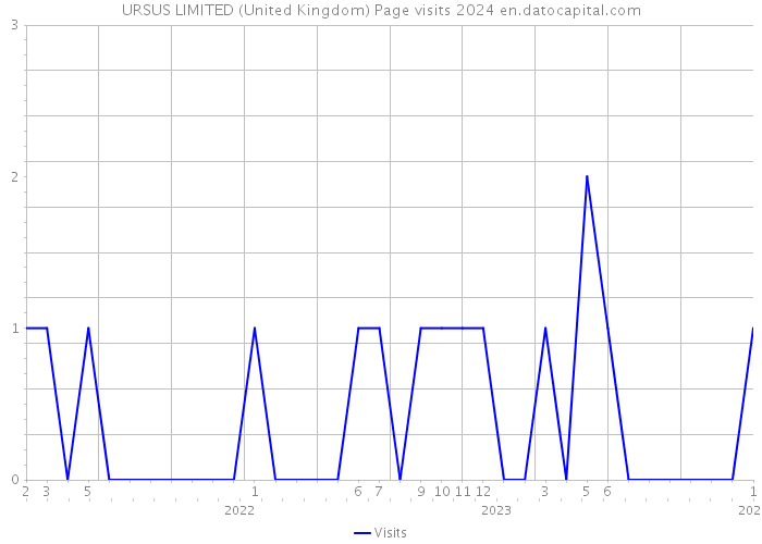 URSUS LIMITED (United Kingdom) Page visits 2024 