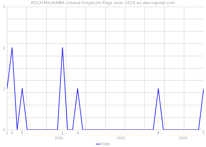 ROCH MASAMBA (United Kingdom) Page visits 2024 