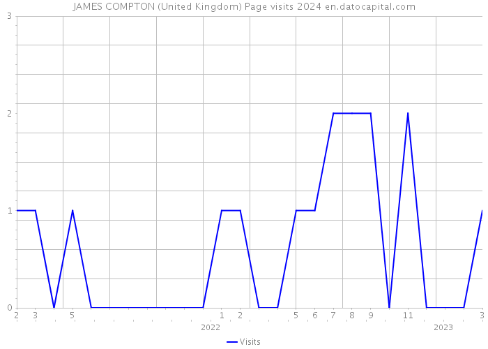 JAMES COMPTON (United Kingdom) Page visits 2024 