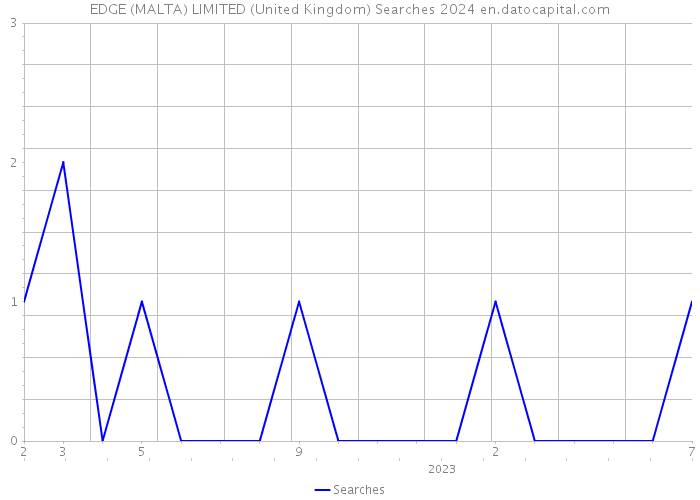 EDGE (MALTA) LIMITED (United Kingdom) Searches 2024 