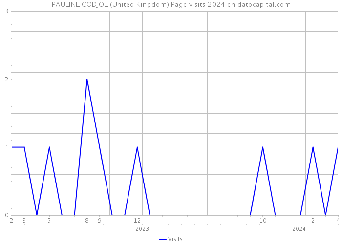 PAULINE CODJOE (United Kingdom) Page visits 2024 