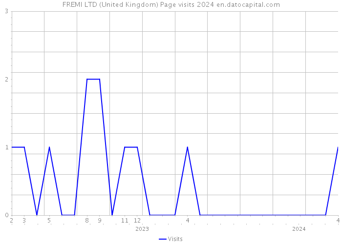 FREMI LTD (United Kingdom) Page visits 2024 