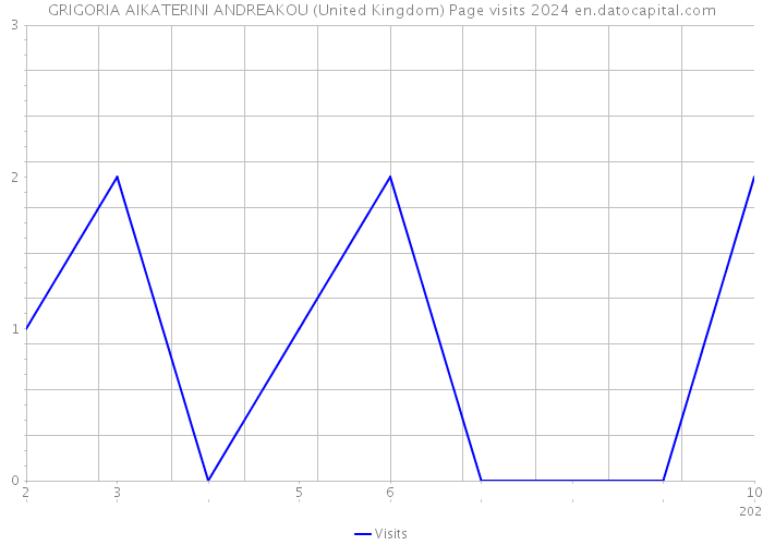 GRIGORIA AIKATERINI ANDREAKOU (United Kingdom) Page visits 2024 