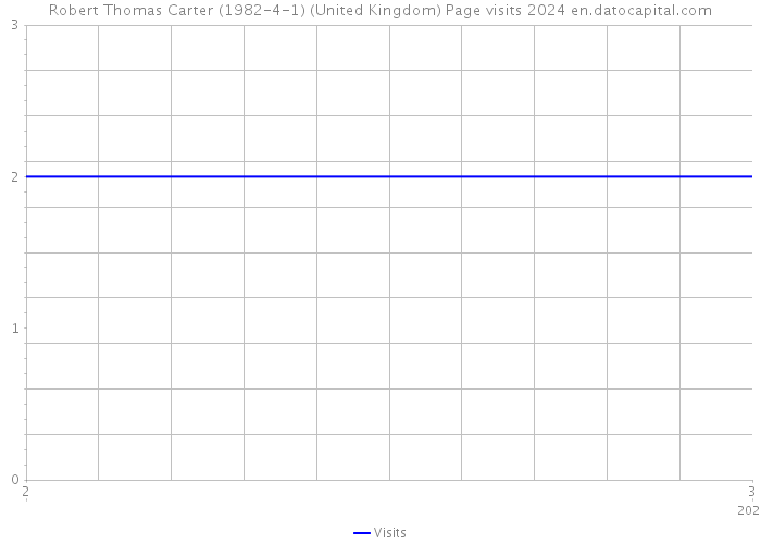 Robert Thomas Carter (1982-4-1) (United Kingdom) Page visits 2024 