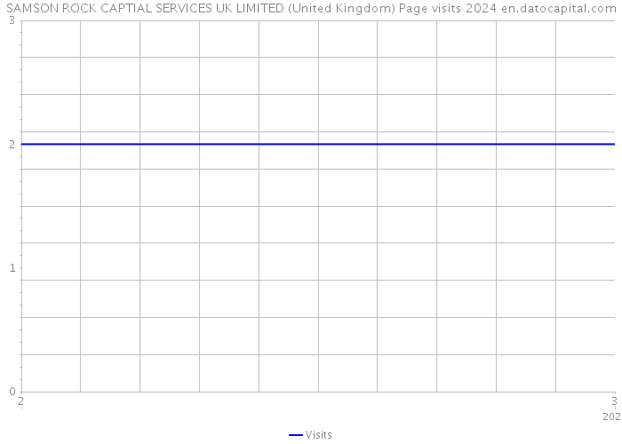 SAMSON ROCK CAPTIAL SERVICES UK LIMITED (United Kingdom) Page visits 2024 