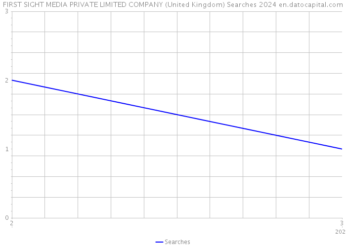 FIRST SIGHT MEDIA PRIVATE LIMITED COMPANY (United Kingdom) Searches 2024 