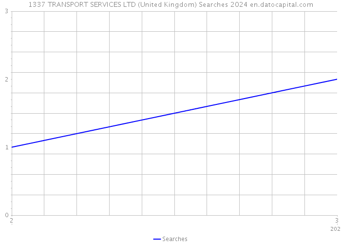 1337 TRANSPORT SERVICES LTD (United Kingdom) Searches 2024 