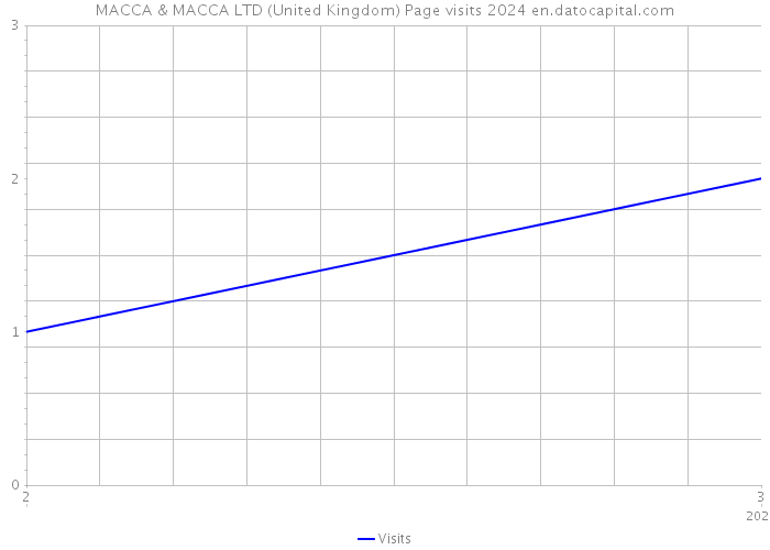 MACCA & MACCA LTD (United Kingdom) Page visits 2024 