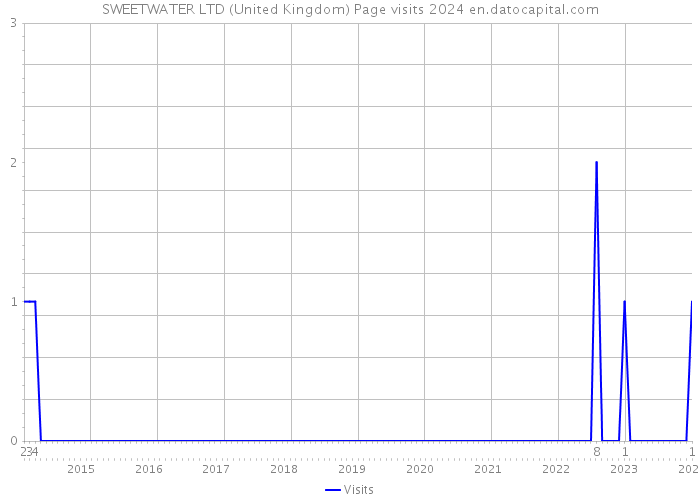 SWEETWATER LTD (United Kingdom) Page visits 2024 