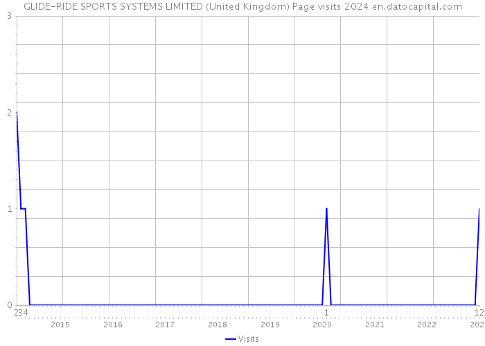 GLIDE-RIDE SPORTS SYSTEMS LIMITED (United Kingdom) Page visits 2024 