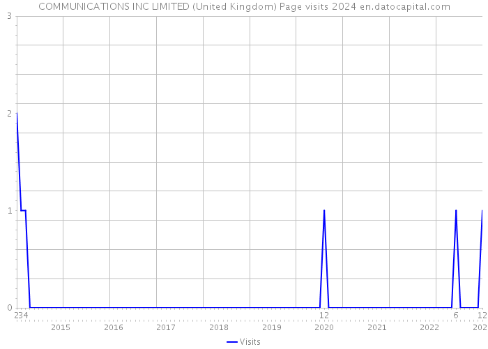 COMMUNICATIONS INC LIMITED (United Kingdom) Page visits 2024 
