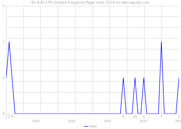 EX & EX LTD (United Kingdom) Page visits 2024 