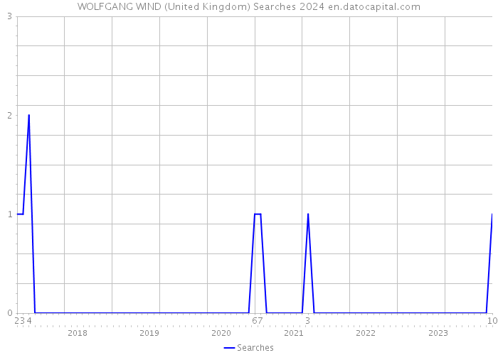 WOLFGANG WIND (United Kingdom) Searches 2024 