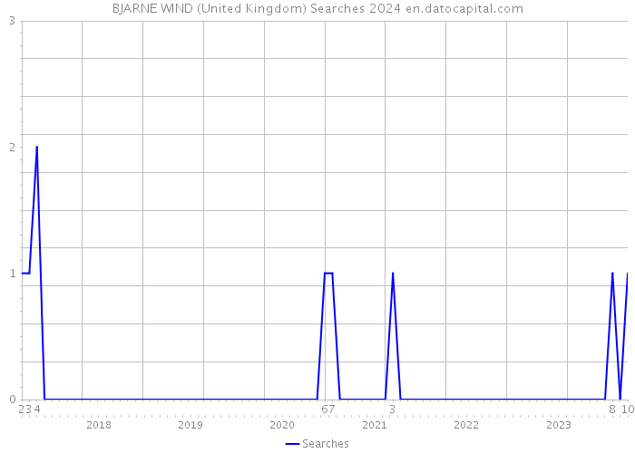 BJARNE WIND (United Kingdom) Searches 2024 