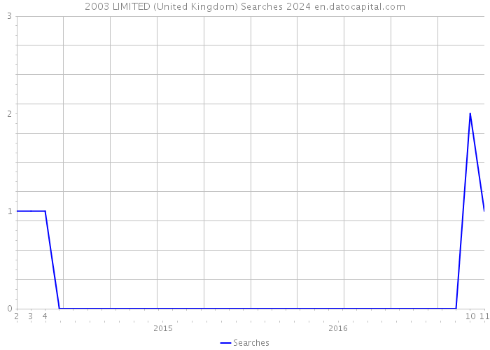 2003 LIMITED (United Kingdom) Searches 2024 