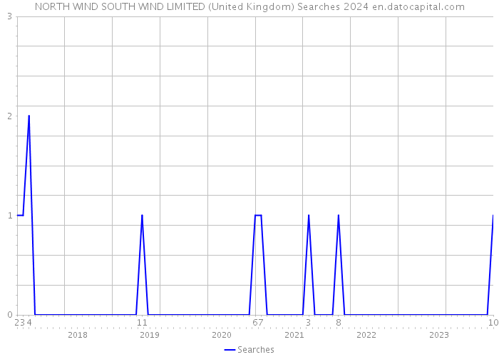 NORTH WIND SOUTH WIND LIMITED (United Kingdom) Searches 2024 