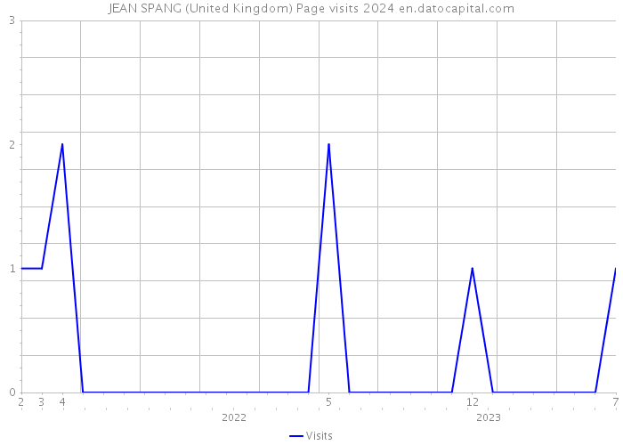 JEAN SPANG (United Kingdom) Page visits 2024 