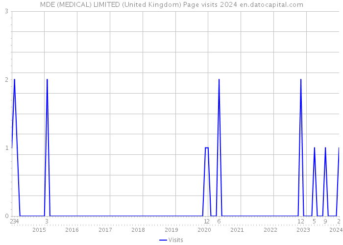MDE (MEDICAL) LIMITED (United Kingdom) Page visits 2024 