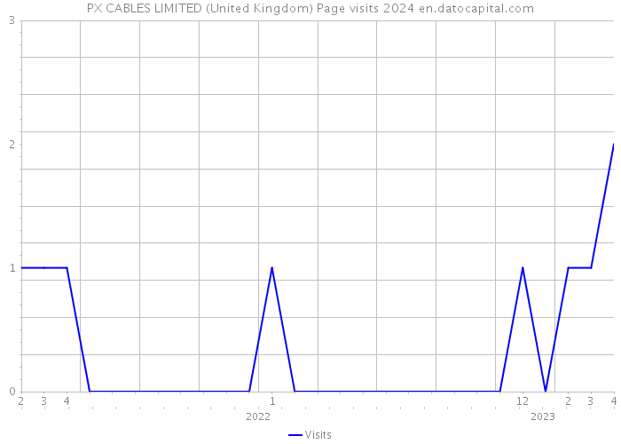 PX CABLES LIMITED (United Kingdom) Page visits 2024 