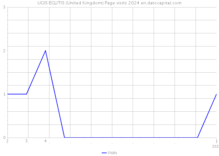 UGIS EGLITIS (United Kingdom) Page visits 2024 