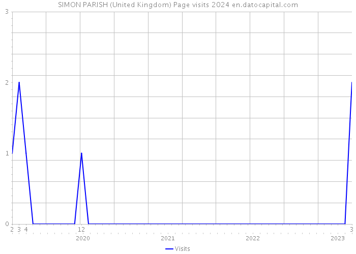 SIMON PARISH (United Kingdom) Page visits 2024 