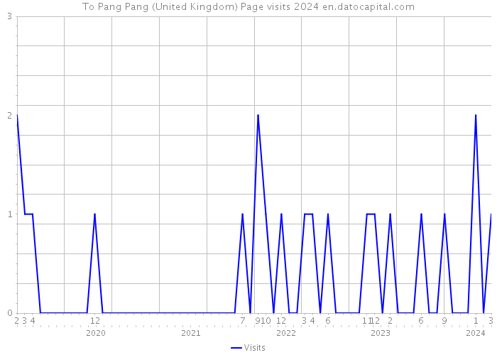 To Pang Pang (United Kingdom) Page visits 2024 