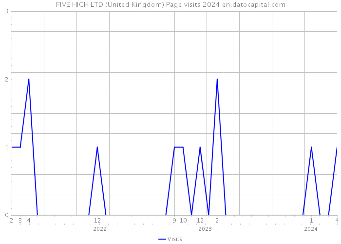 FIVE HIGH LTD (United Kingdom) Page visits 2024 