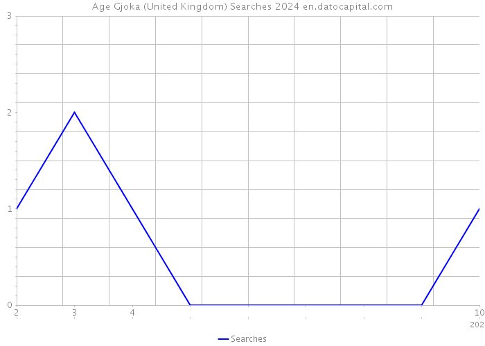 Age Gjoka (United Kingdom) Searches 2024 