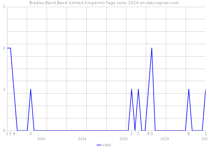 Bradley Baird Baird (United Kingdom) Page visits 2024 