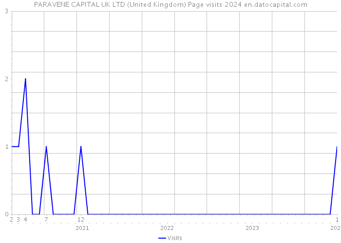 PARAVENE CAPITAL UK LTD (United Kingdom) Page visits 2024 