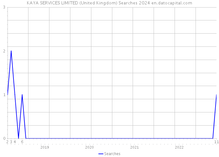 KAYA SERVICES LIMITED (United Kingdom) Searches 2024 