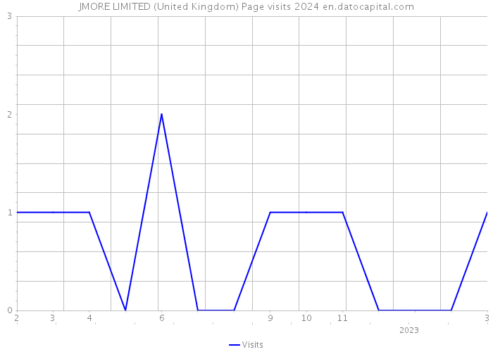 JMORE LIMITED (United Kingdom) Page visits 2024 
