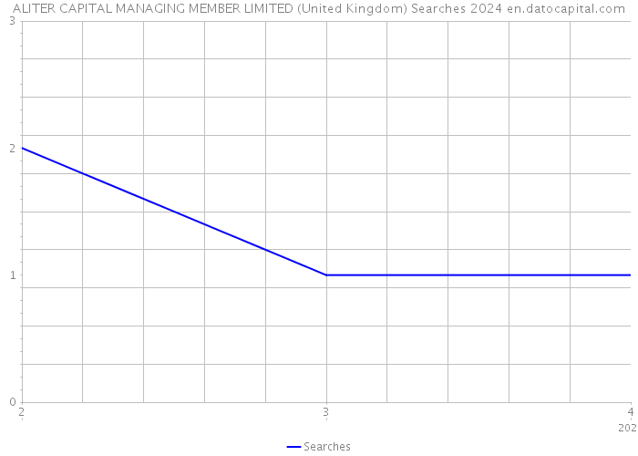ALITER CAPITAL MANAGING MEMBER LIMITED (United Kingdom) Searches 2024 