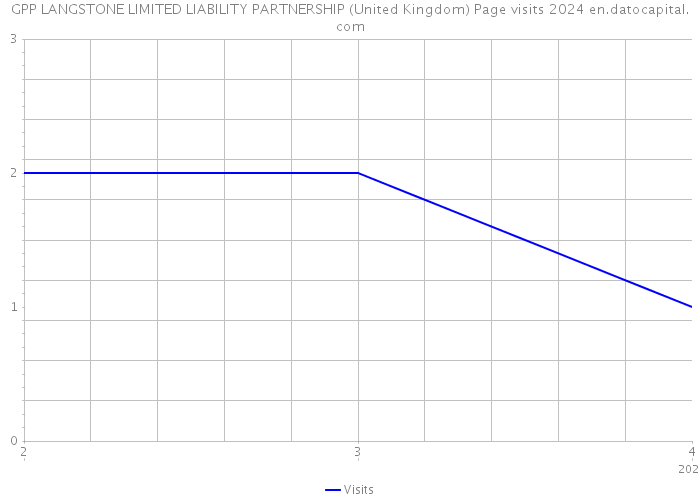 GPP LANGSTONE LIMITED LIABILITY PARTNERSHIP (United Kingdom) Page visits 2024 