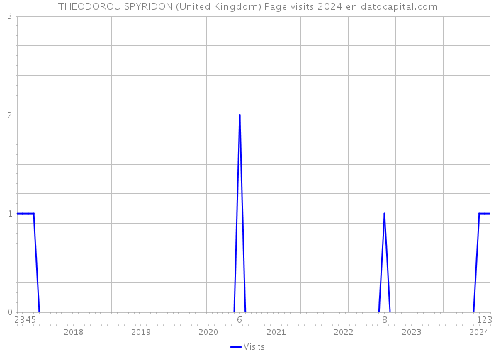 THEODOROU SPYRIDON (United Kingdom) Page visits 2024 