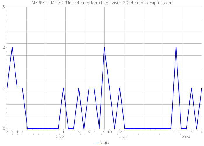 MEPPEL LIMITED (United Kingdom) Page visits 2024 