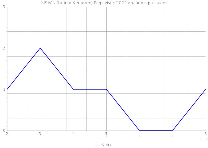 NE WIN (United Kingdom) Page visits 2024 