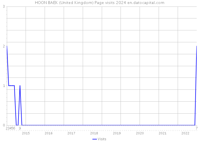 HOON BAEK (United Kingdom) Page visits 2024 