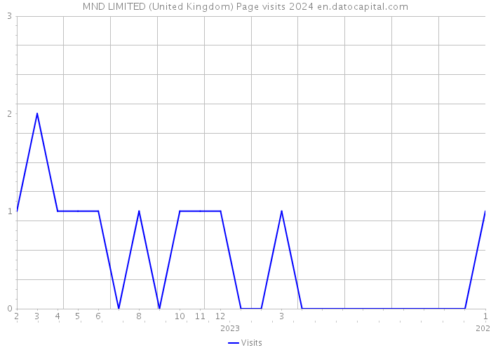 MND LIMITED (United Kingdom) Page visits 2024 